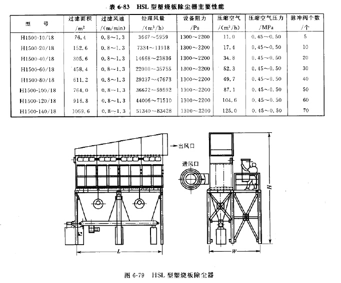 HSL型塑燒板除塵器主要性能