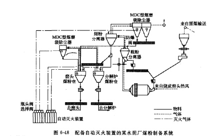 配備自動滅火裝罝的某水泥廠煤粉制備系統(tǒng)