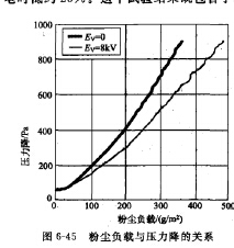 粉塵負(fù)栽與壓力降的關(guān)系