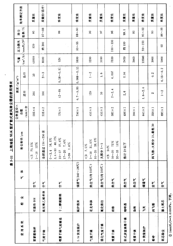 上海地區(qū)XLK型擴(kuò)散式旋風(fēng)除塵器的使用悄況